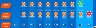 Hűségprogram sportfogadásokhoz